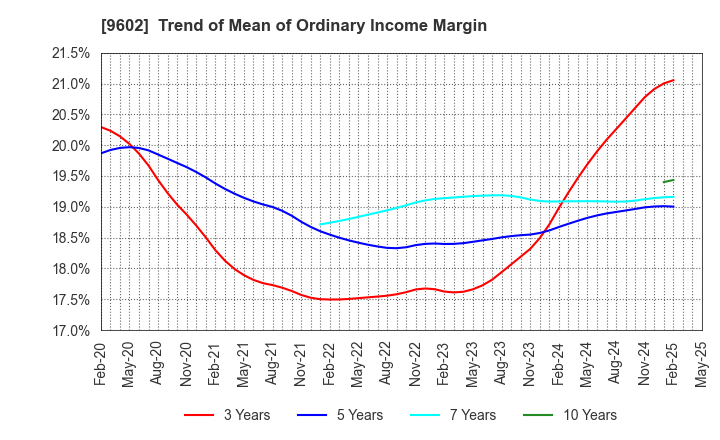 9602 TOHO CO.,LTD.: Trend of Mean of Ordinary Income Margin