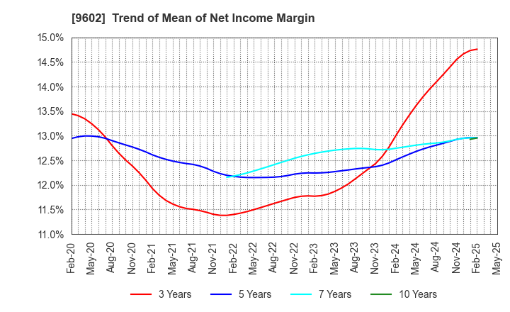 9602 TOHO CO.,LTD.: Trend of Mean of Net Income Margin
