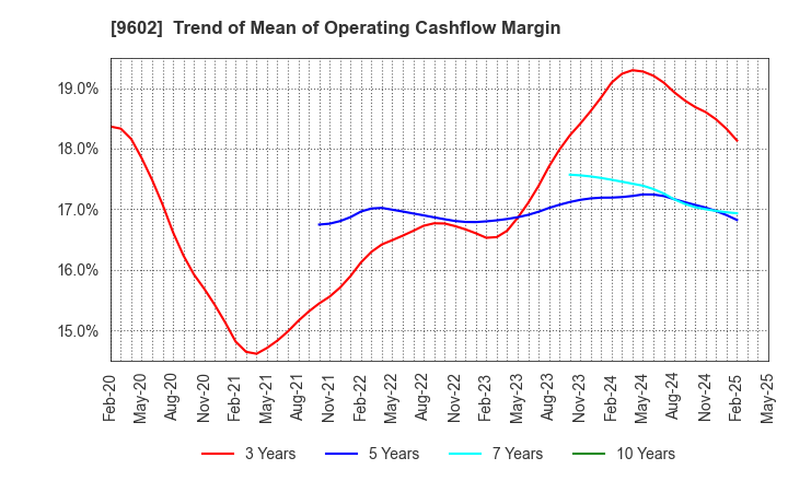 9602 TOHO CO.,LTD.: Trend of Mean of Operating Cashflow Margin