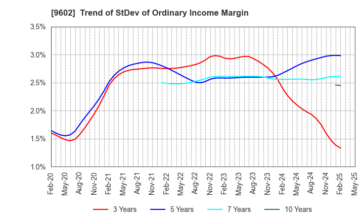9602 TOHO CO.,LTD.: Trend of StDev of Ordinary Income Margin