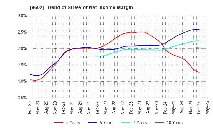 9602 TOHO CO.,LTD.: Trend of StDev of Net Income Margin