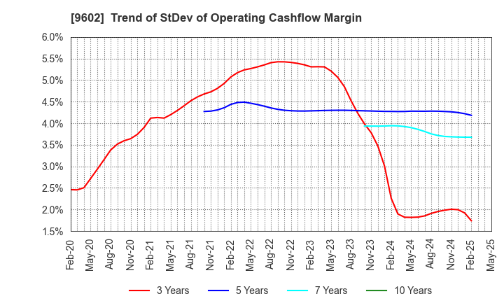 9602 TOHO CO.,LTD.: Trend of StDev of Operating Cashflow Margin