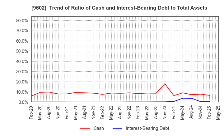 9602 TOHO CO.,LTD.: Trend of Ratio of Cash and Interest-Bearing Debt to Total Assets