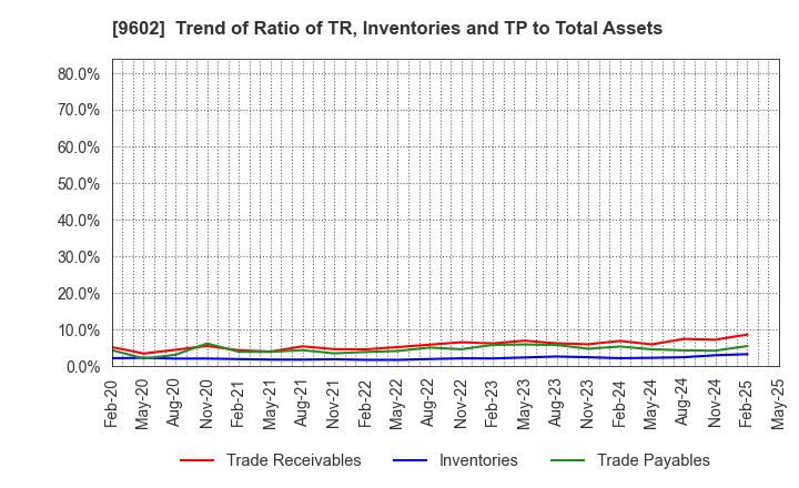 9602 TOHO CO.,LTD.: Trend of Ratio of TR, Inventories and TP to Total Assets