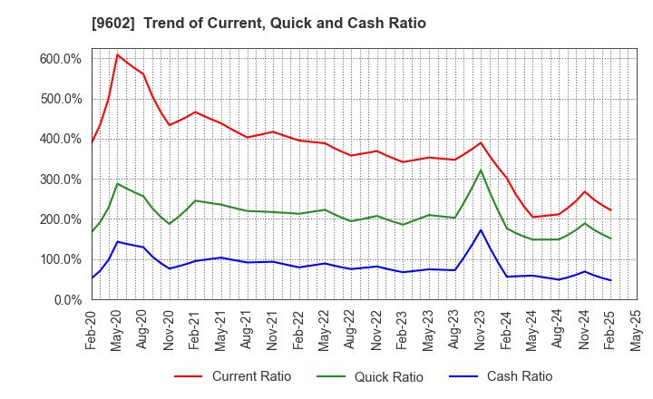 9602 TOHO CO.,LTD.: Trend of Current, Quick and Cash Ratio