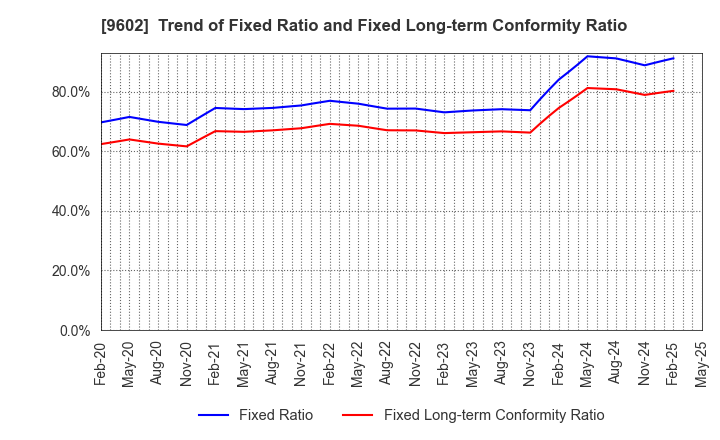 9602 TOHO CO.,LTD.: Trend of Fixed Ratio and Fixed Long-term Conformity Ratio
