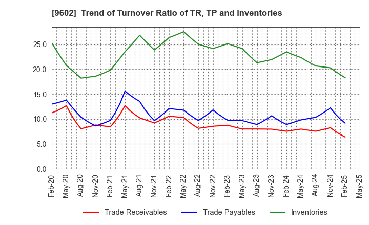9602 TOHO CO.,LTD.: Trend of Turnover Ratio of TR, TP and Inventories