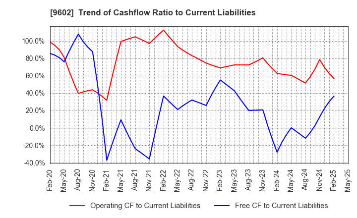 9602 TOHO CO.,LTD.: Trend of Cashflow Ratio to Current Liabilities