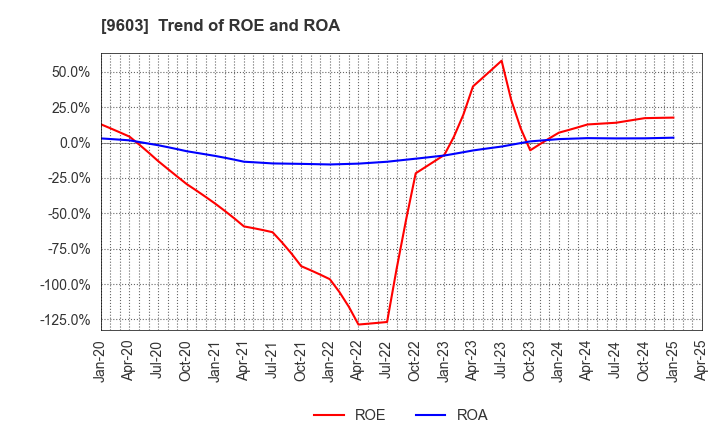 9603 H.I.S.Co.,Ltd.: Trend of ROE and ROA