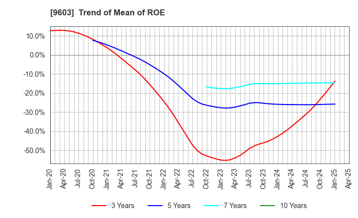 9603 H.I.S.Co.,Ltd.: Trend of Mean of ROE