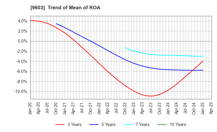 9603 H.I.S.Co.,Ltd.: Trend of Mean of ROA