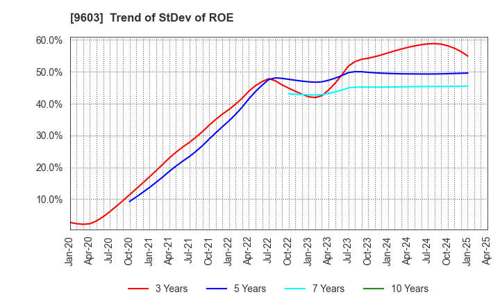 9603 H.I.S.Co.,Ltd.: Trend of StDev of ROE