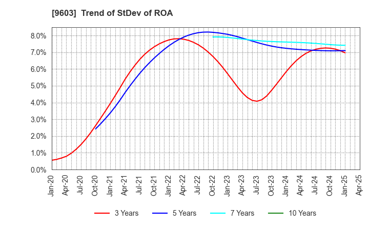 9603 H.I.S.Co.,Ltd.: Trend of StDev of ROA