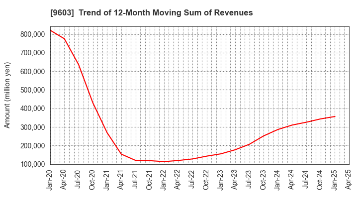 9603 H.I.S.Co.,Ltd.: Trend of 12-Month Moving Sum of Revenues