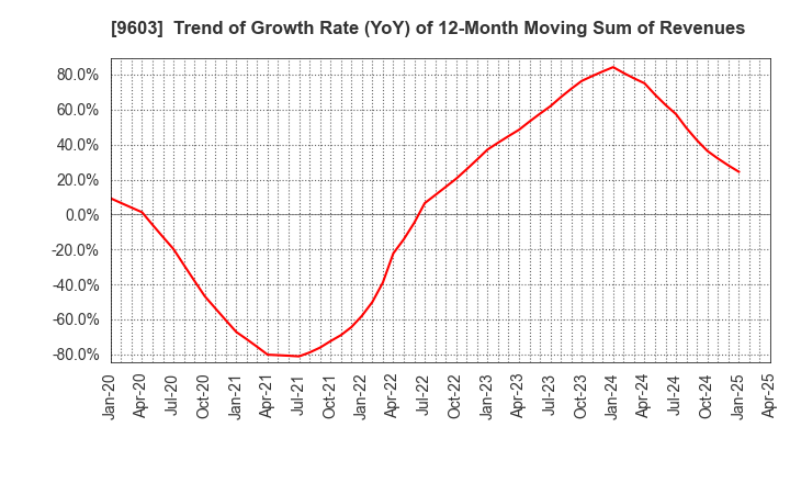 9603 H.I.S.Co.,Ltd.: Trend of Growth Rate (YoY) of 12-Month Moving Sum of Revenues