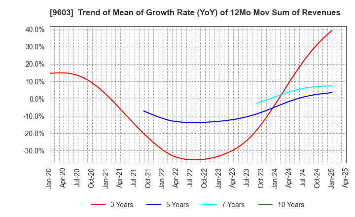 9603 H.I.S.Co.,Ltd.: Trend of Mean of Growth Rate (YoY) of 12Mo Mov Sum of Revenues