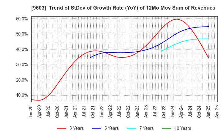 9603 H.I.S.Co.,Ltd.: Trend of StDev of Growth Rate (YoY) of 12Mo Mov Sum of Revenues