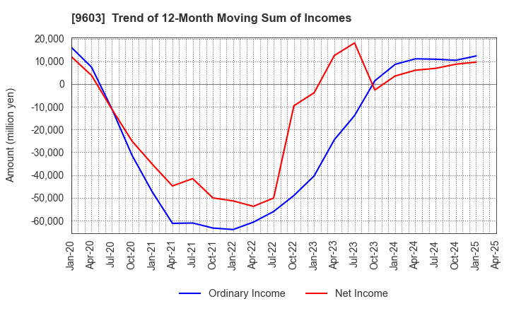 9603 H.I.S.Co.,Ltd.: Trend of 12-Month Moving Sum of Incomes