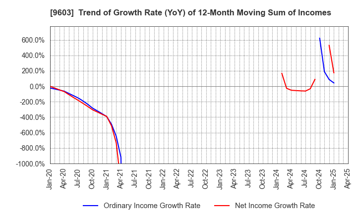 9603 H.I.S.Co.,Ltd.: Trend of Growth Rate (YoY) of 12-Month Moving Sum of Incomes