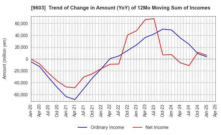 9603 H.I.S.Co.,Ltd.: Trend of Change in Amount (YoY) of 12Mo Moving Sum of Incomes