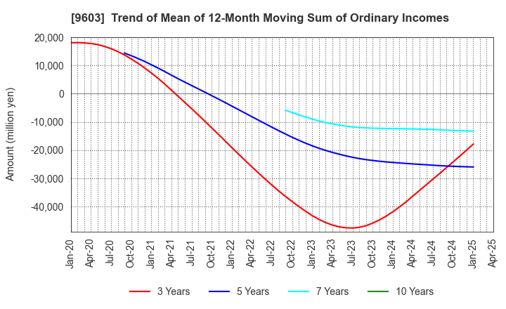 9603 H.I.S.Co.,Ltd.: Trend of Mean of 12-Month Moving Sum of Ordinary Incomes