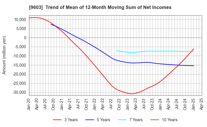 9603 H.I.S.Co.,Ltd.: Trend of Mean of 12-Month Moving Sum of Net Incomes