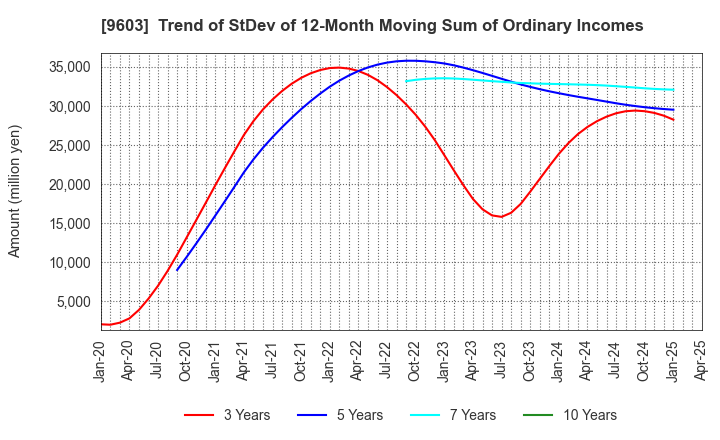 9603 H.I.S.Co.,Ltd.: Trend of StDev of 12-Month Moving Sum of Ordinary Incomes