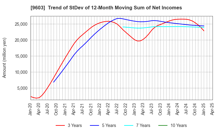 9603 H.I.S.Co.,Ltd.: Trend of StDev of 12-Month Moving Sum of Net Incomes