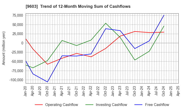 9603 H.I.S.Co.,Ltd.: Trend of 12-Month Moving Sum of Cashflows