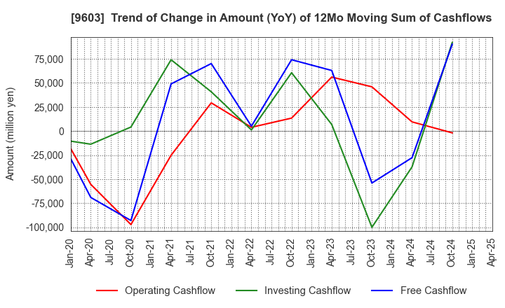 9603 H.I.S.Co.,Ltd.: Trend of Change in Amount (YoY) of 12Mo Moving Sum of Cashflows