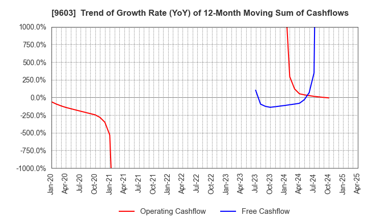 9603 H.I.S.Co.,Ltd.: Trend of Growth Rate (YoY) of 12-Month Moving Sum of Cashflows