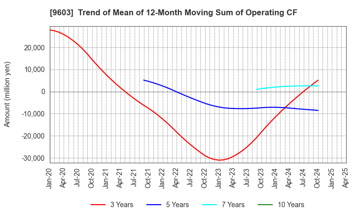 9603 H.I.S.Co.,Ltd.: Trend of Mean of 12-Month Moving Sum of Operating CF