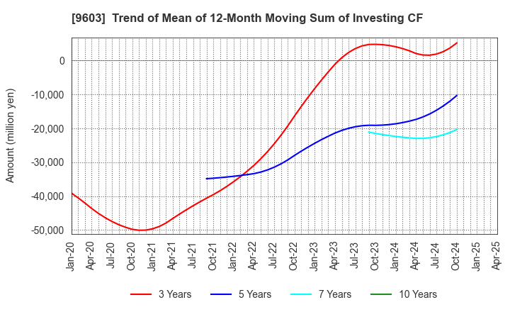9603 H.I.S.Co.,Ltd.: Trend of Mean of 12-Month Moving Sum of Investing CF