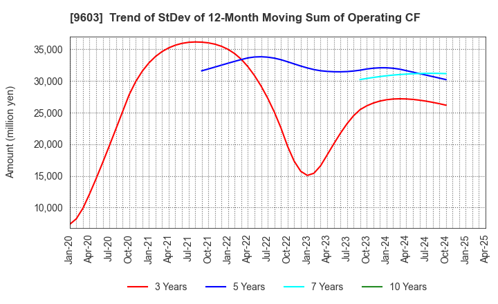 9603 H.I.S.Co.,Ltd.: Trend of StDev of 12-Month Moving Sum of Operating CF