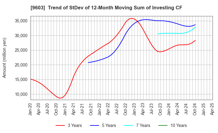 9603 H.I.S.Co.,Ltd.: Trend of StDev of 12-Month Moving Sum of Investing CF