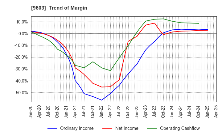 9603 H.I.S.Co.,Ltd.: Trend of Margin