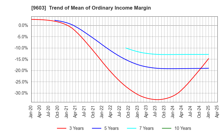 9603 H.I.S.Co.,Ltd.: Trend of Mean of Ordinary Income Margin