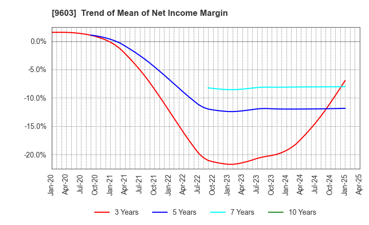 9603 H.I.S.Co.,Ltd.: Trend of Mean of Net Income Margin