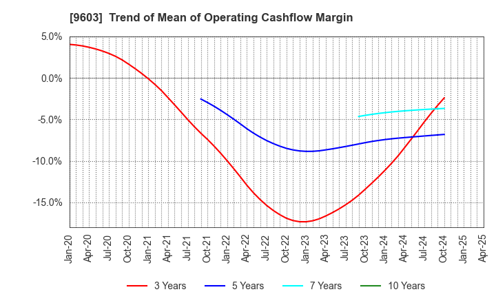 9603 H.I.S.Co.,Ltd.: Trend of Mean of Operating Cashflow Margin