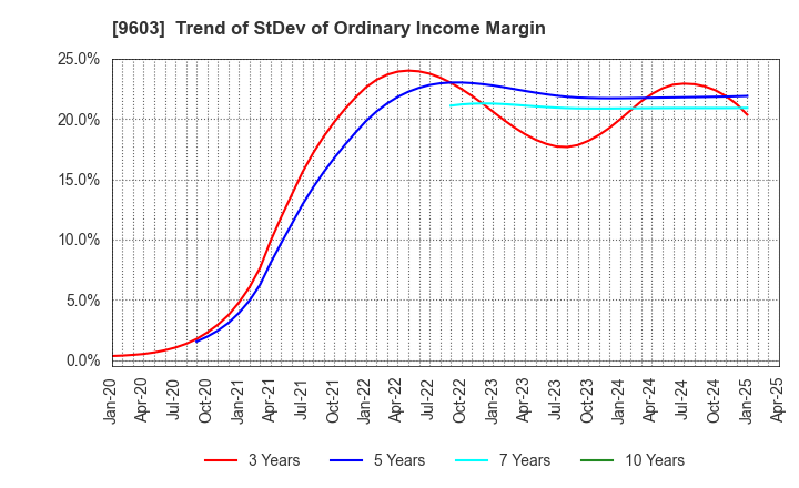 9603 H.I.S.Co.,Ltd.: Trend of StDev of Ordinary Income Margin