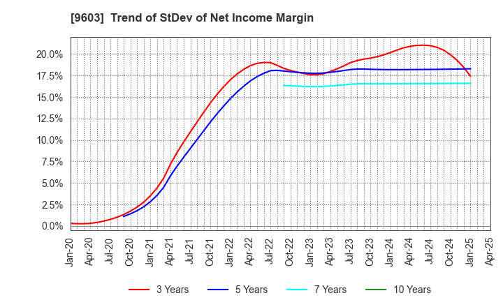 9603 H.I.S.Co.,Ltd.: Trend of StDev of Net Income Margin