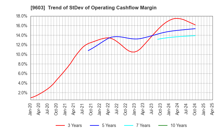 9603 H.I.S.Co.,Ltd.: Trend of StDev of Operating Cashflow Margin