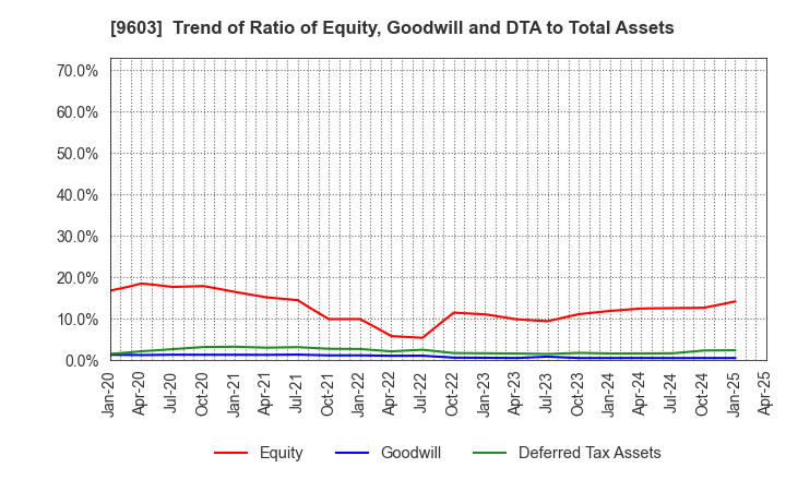 9603 H.I.S.Co.,Ltd.: Trend of Ratio of Equity, Goodwill and DTA to Total Assets