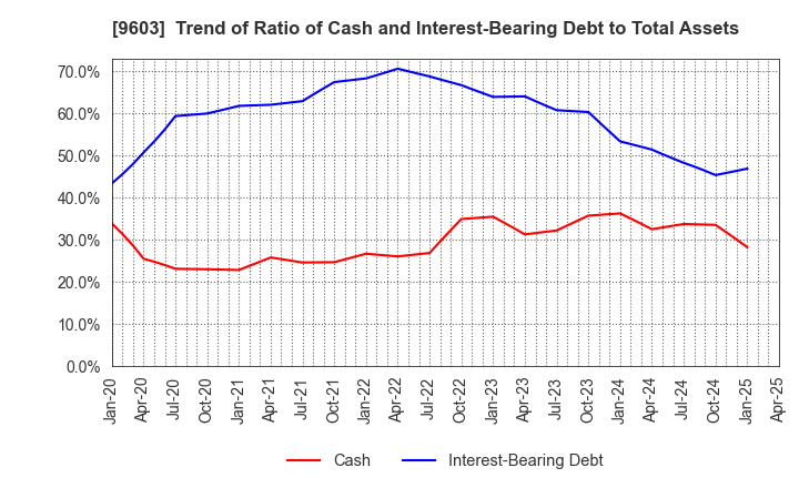 9603 H.I.S.Co.,Ltd.: Trend of Ratio of Cash and Interest-Bearing Debt to Total Assets