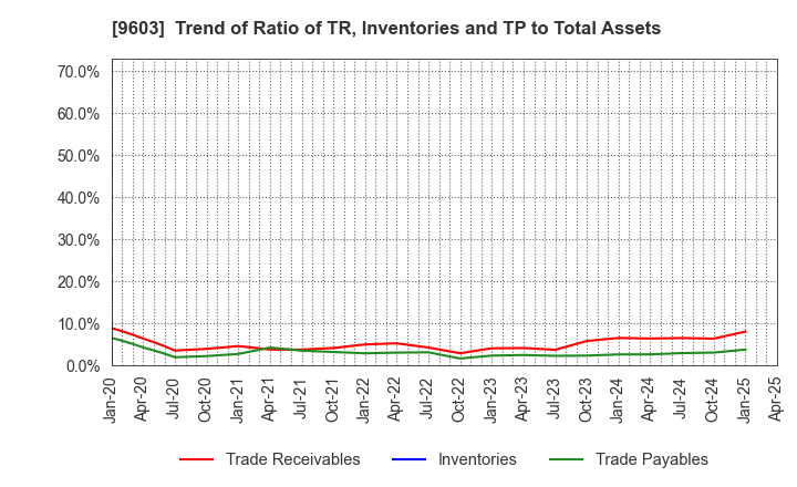 9603 H.I.S.Co.,Ltd.: Trend of Ratio of TR, Inventories and TP to Total Assets