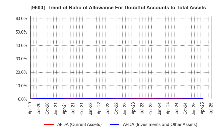 9603 H.I.S.Co.,Ltd.: Trend of Ratio of Allowance For Doubtful Accounts to Total Assets