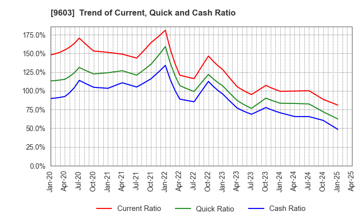 9603 H.I.S.Co.,Ltd.: Trend of Current, Quick and Cash Ratio