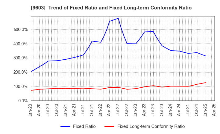9603 H.I.S.Co.,Ltd.: Trend of Fixed Ratio and Fixed Long-term Conformity Ratio