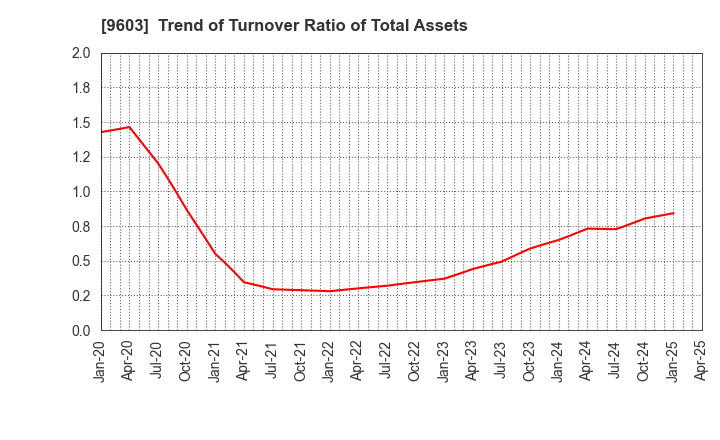 9603 H.I.S.Co.,Ltd.: Trend of Turnover Ratio of Total Assets