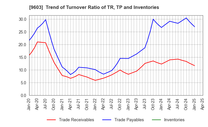 9603 H.I.S.Co.,Ltd.: Trend of Turnover Ratio of TR, TP and Inventories